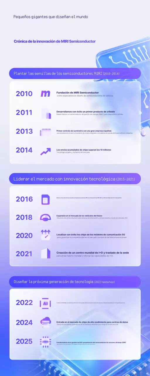 Explicación de la innovación tecnológica de Bora Modern