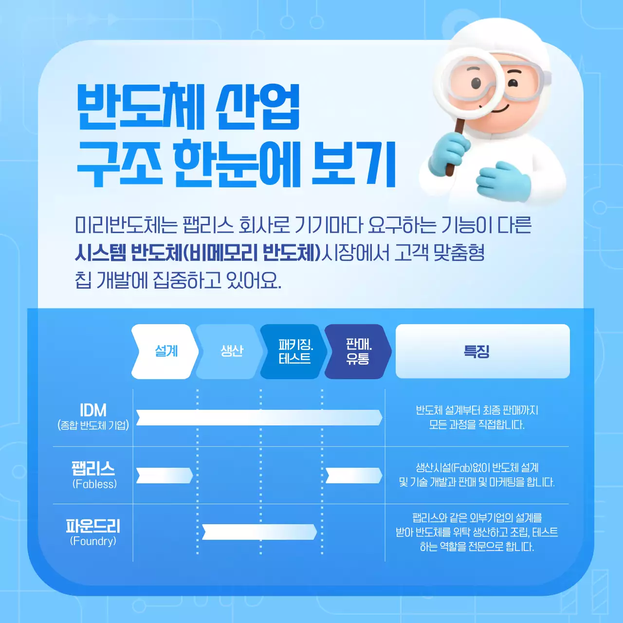 하늘색 모던 기술 안내