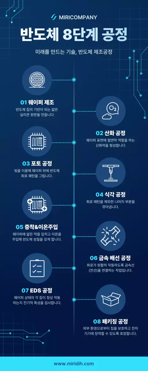 파랑 모던 반도체 설명서