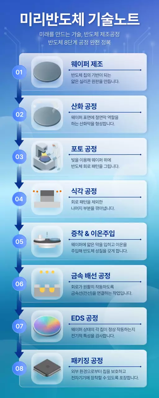 파랑 모던 반도체 설명서