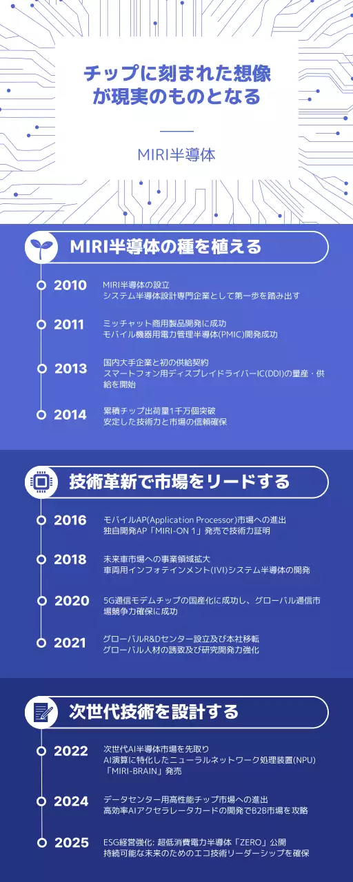 青 モダン テクノロジー インフォグラフィック