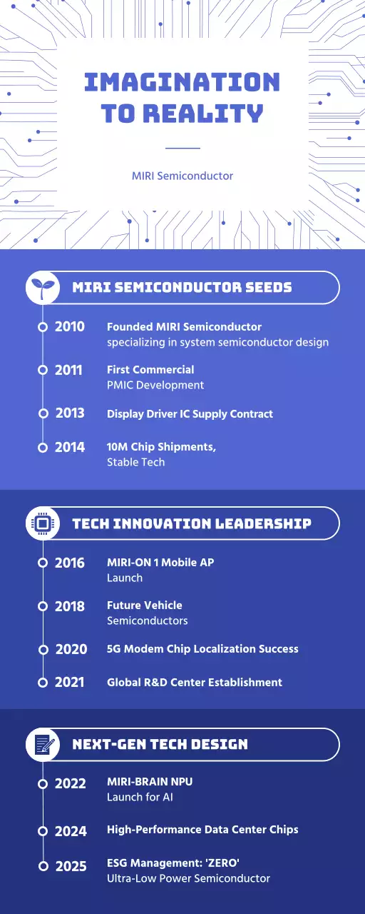 blue modern tech timeline guide