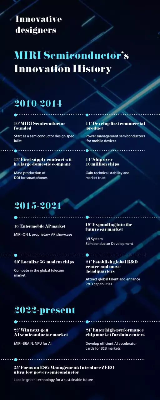 blue modern semiconductor history infographic
