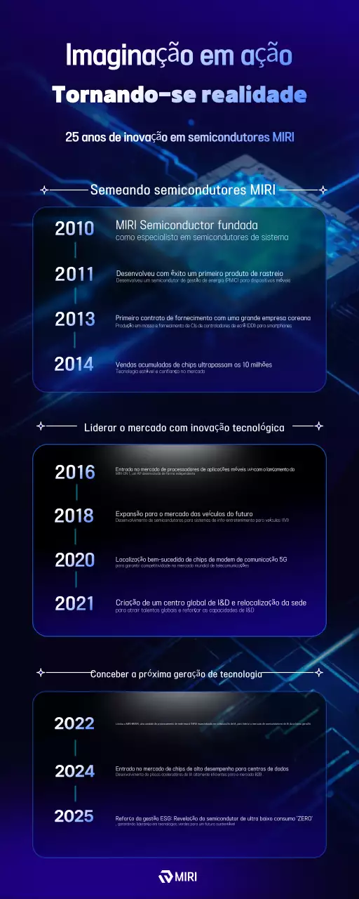 Promoção da Inovação em Tecnologia Moderna Azul
