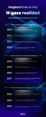 Promoción de la innovación en tecnología moderna azul