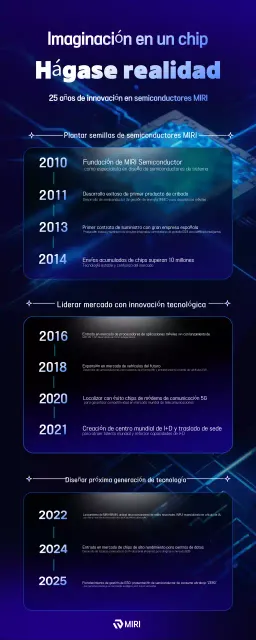 Promoción de la innovación en tecnología moderna azul