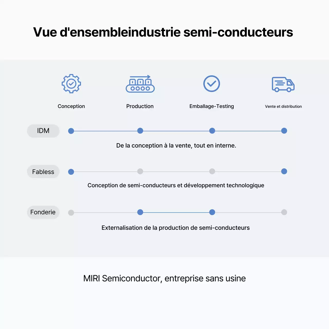 Transmission d'informations sur les semi-conducteurs modernes gris