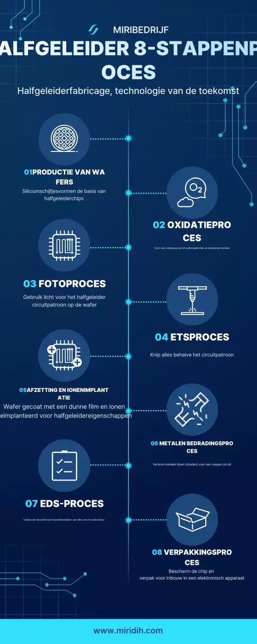 Blue Modern Semiconductor Handleiding
