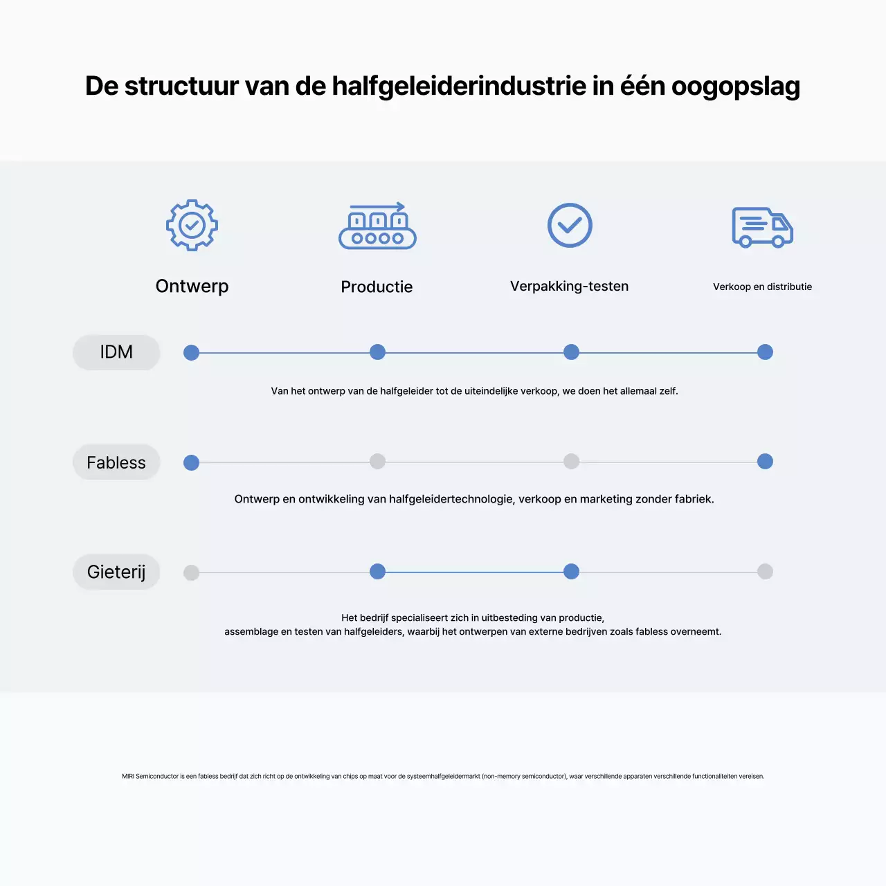 Grijze moderne halfgeleiderinformatieoverdracht