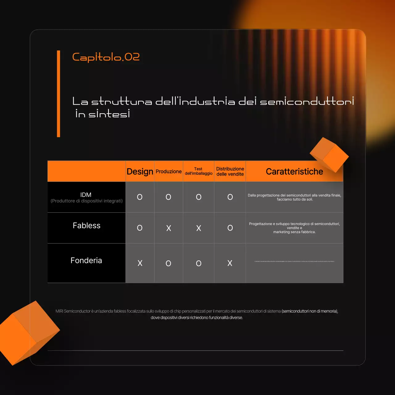 Una moderna promozione dell'industria dei semiconduttori in nero e arancione