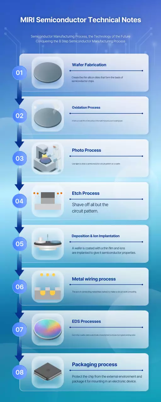 Blue Modern Semiconductor Manual