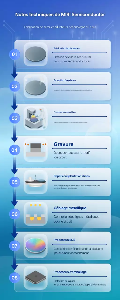 Manuel du semi-conducteur moderne bleu