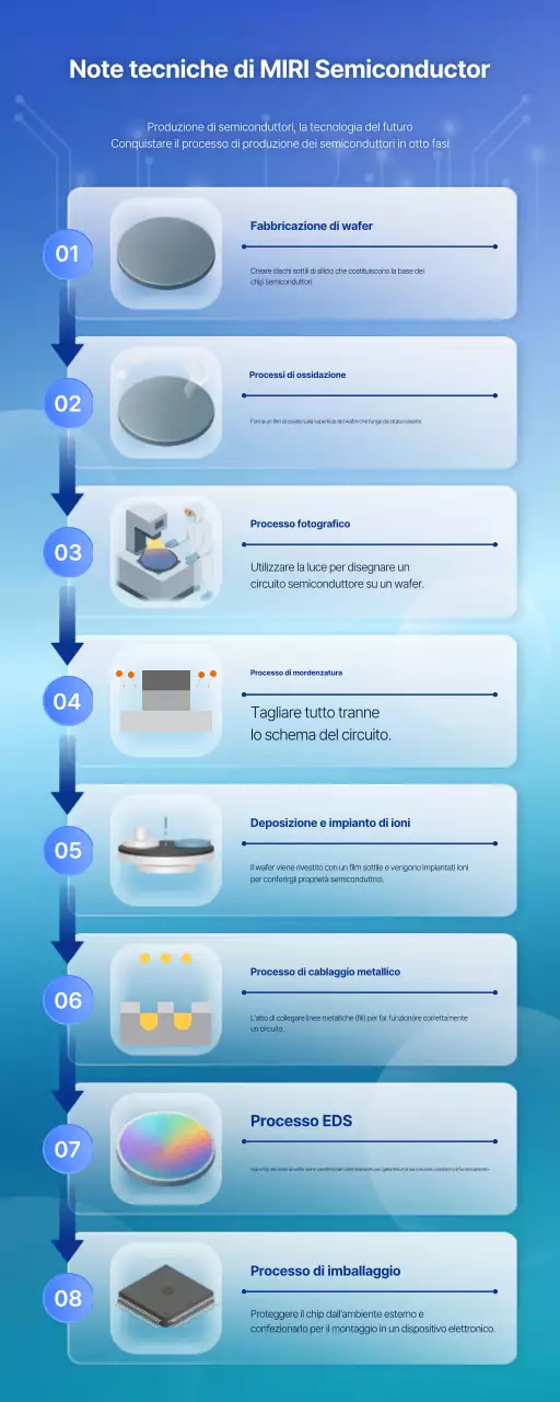 Manuale Blue Modern Semiconductor