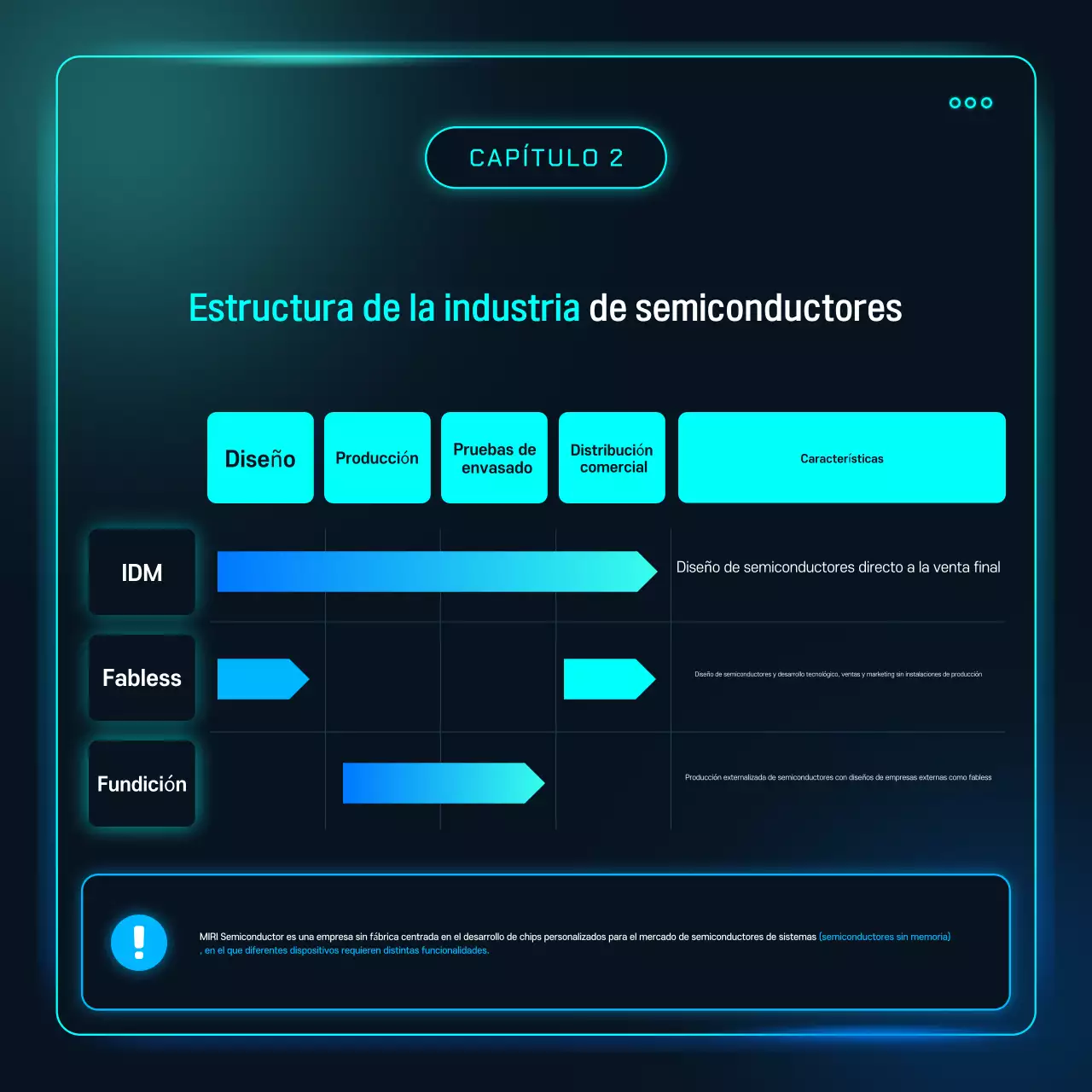 Explicación de la tecnología de semiconductores cibernéticos Sky Blue