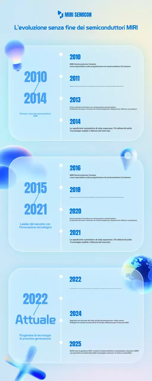 Guida allo sviluppo della tecnologia moderna Sky Blue