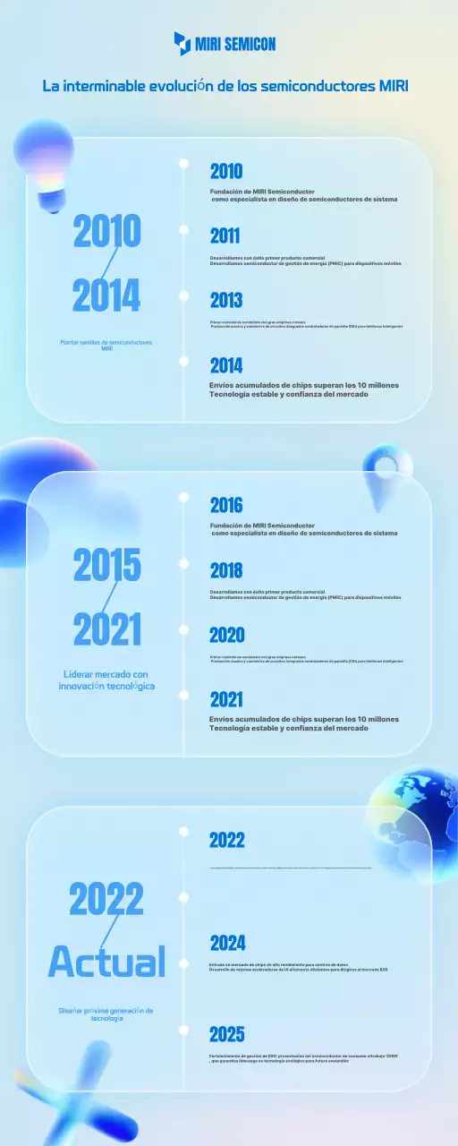 Guía de desarrollo de tecnología moderna Sky Blue