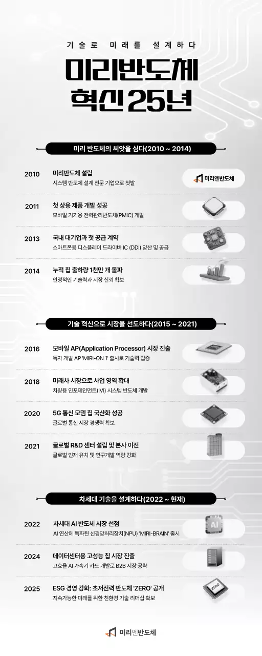 흰색 모던 기술 혁신 안내