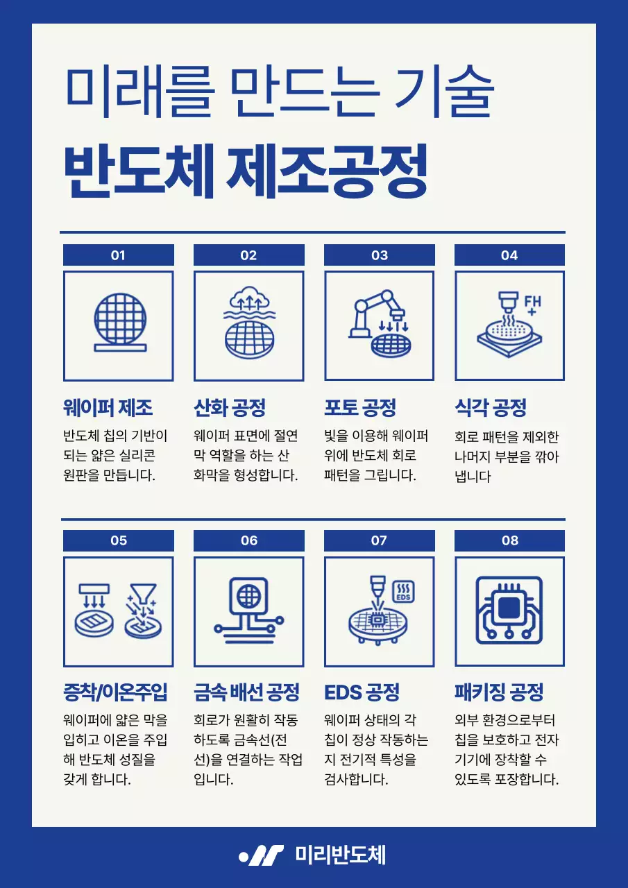 파랑 모던 반도체 공정 설명