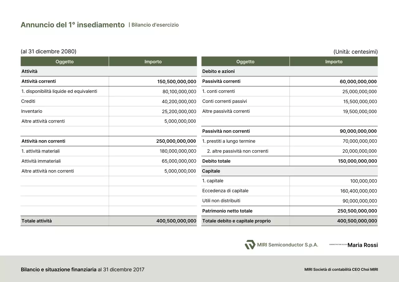 Spiegazione dei bilanci di base verdi