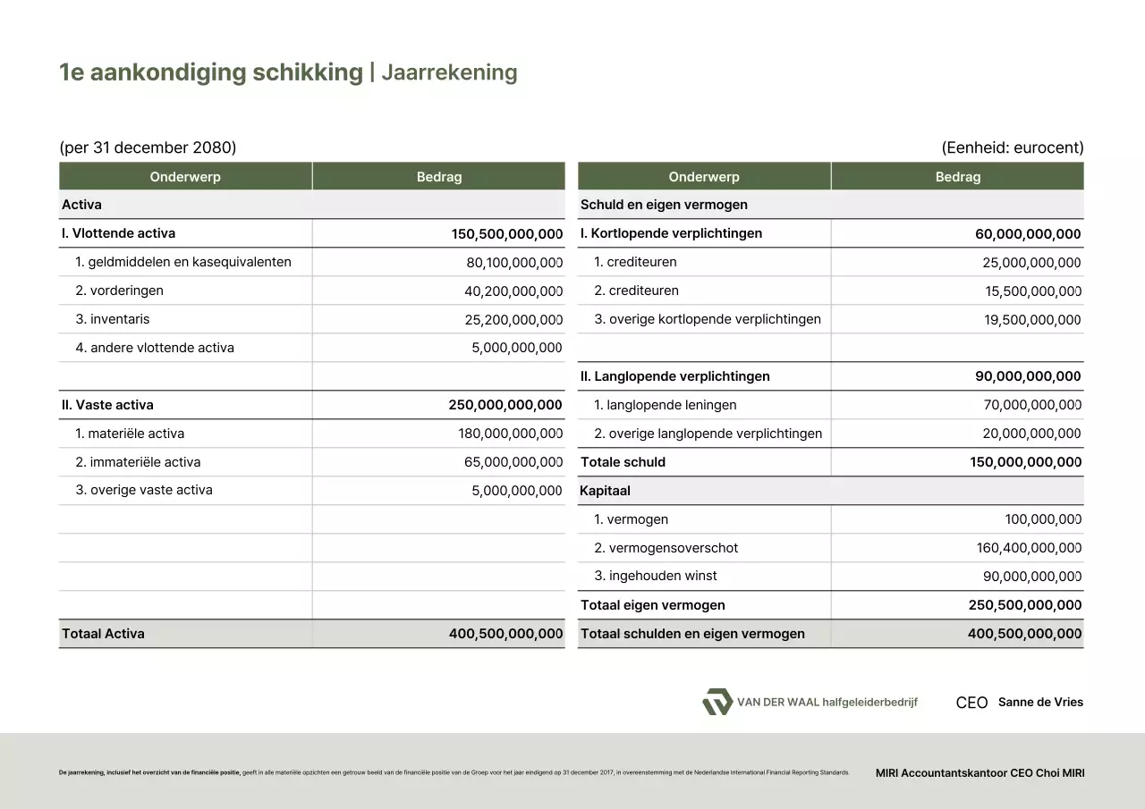 Uitleg van de Groene Basis Financiële Overzichten