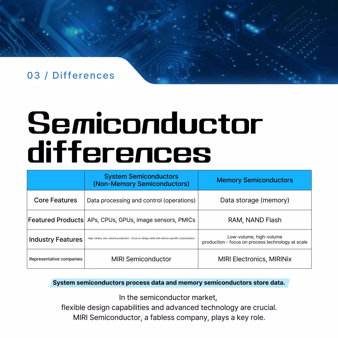 Transmissão de informações de semicondutores modernos azuis