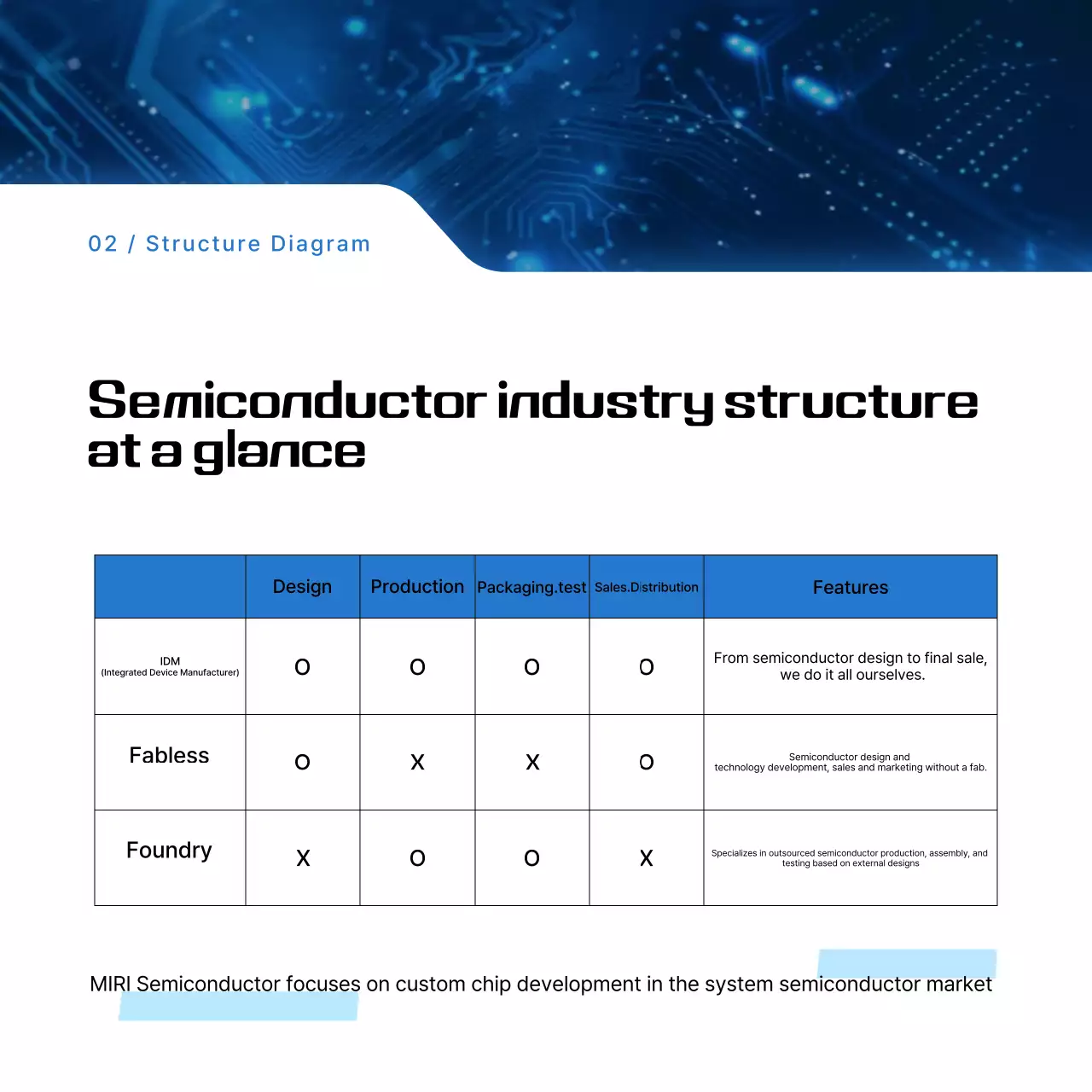 Transmissão de informações de semicondutores modernos azuis