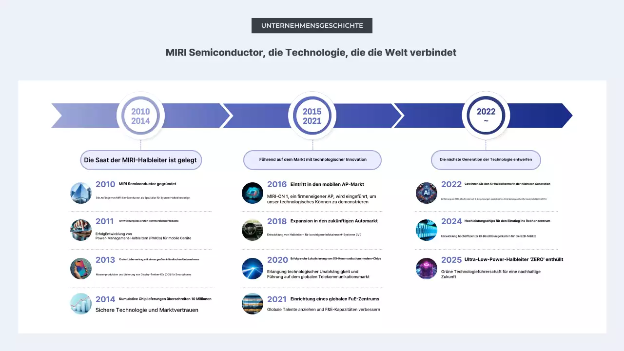 Einführung in die moderne Technologie von Gray