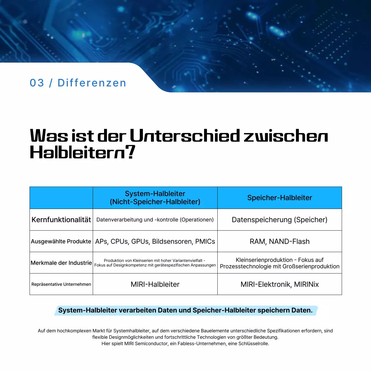 Blaue moderne Halbleiter-Informationsübertragung