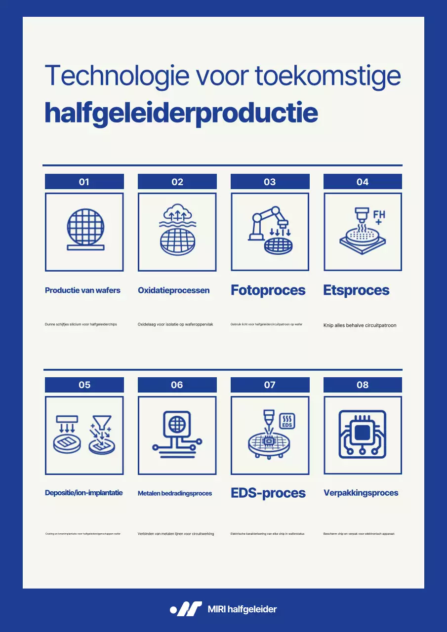 Beschrijving van het Blue Modern Semiconductor-proces