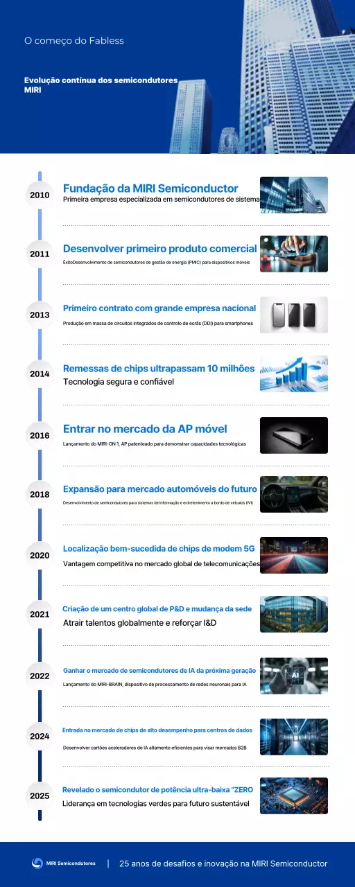 Promovendo o desenvolvimento da tecnologia moderna azul