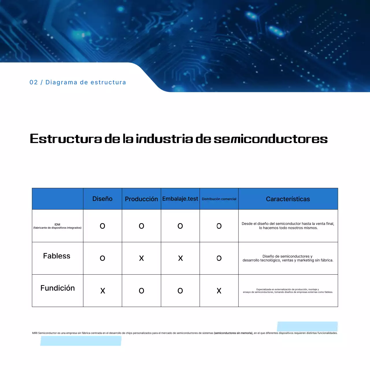 Transmisión de información de semiconductores modernos azules