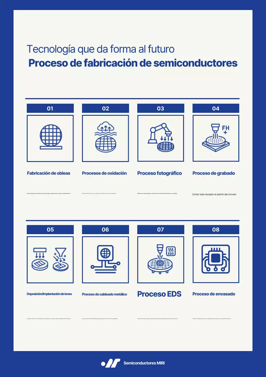Descripción del proceso de Blue Modern Semiconductor