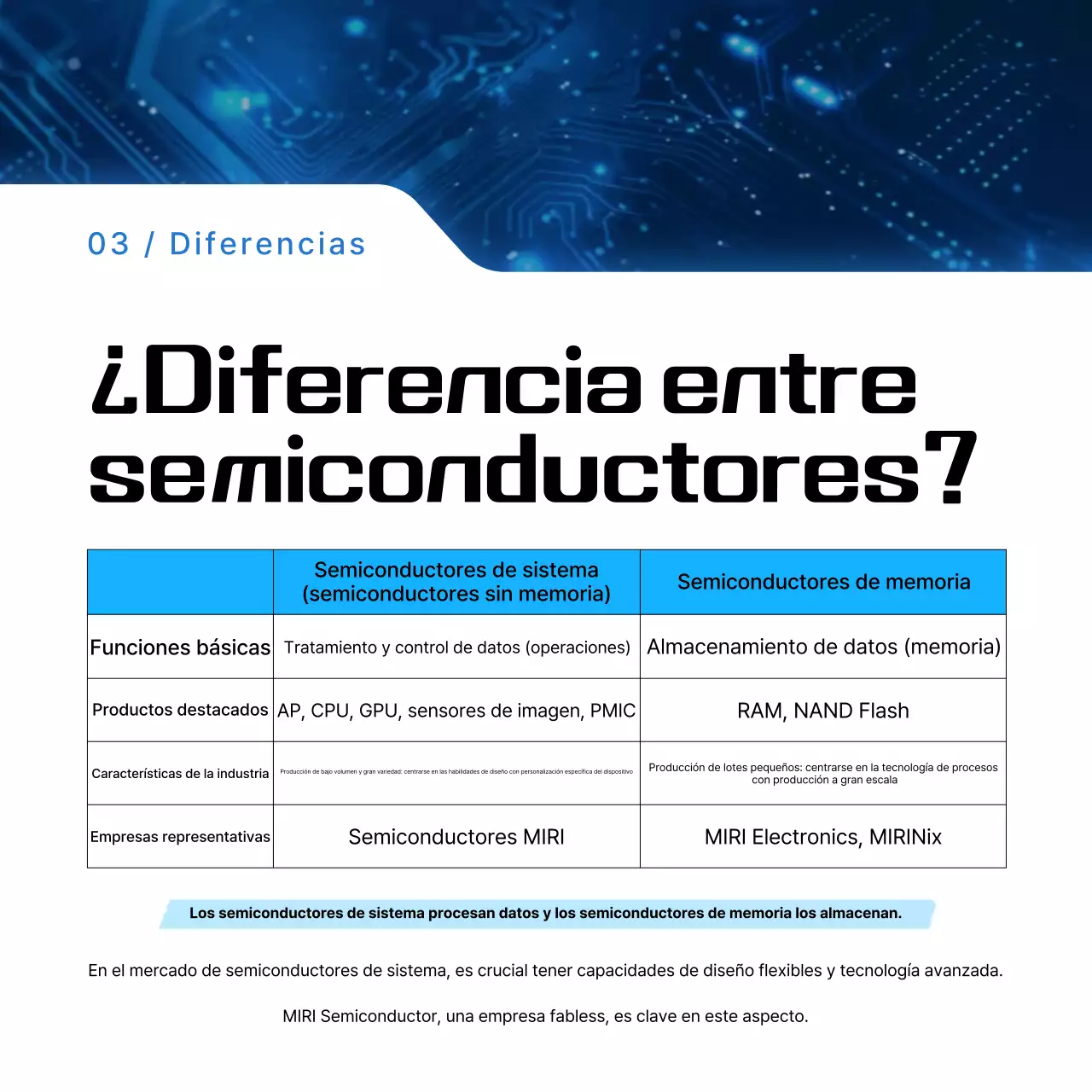 Transmisión de información de semiconductores modernos azules