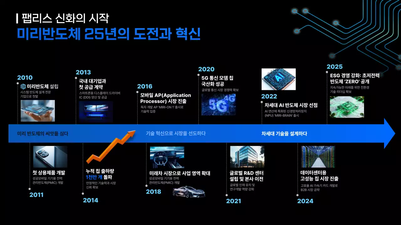 파랑 모던 반도체 혁신 설명