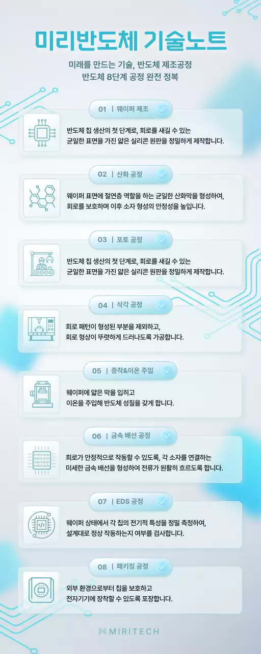 하늘색의 트렌드한 반도체 공정 흐름도 정보