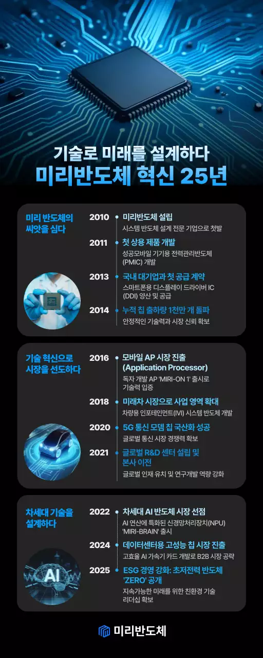 파랑 모던 반도체 기술 홍보