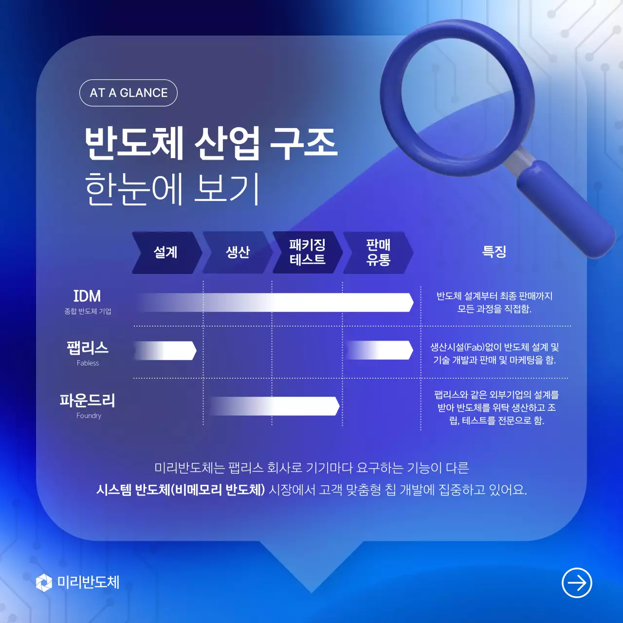 파랑 모던 반도체 교육 자료