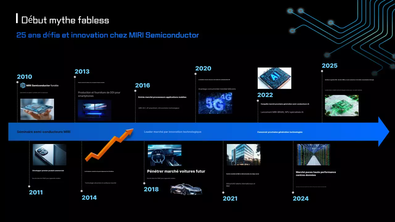 L'innovation des semi-conducteurs modernes bleus expliquée