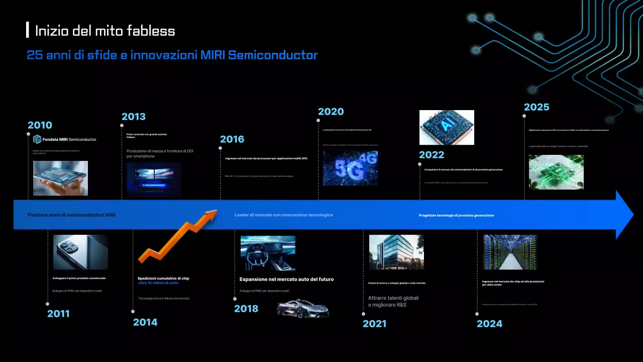 L'innovazione moderna dei semiconduttori spiegata