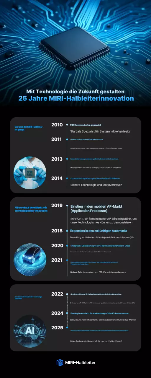 Blaue Förderung moderner Halbleitertechnologie