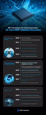 Blaue Förderung moderner Halbleitertechnologie
