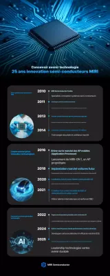 Promotion de la technologie des semi-conducteurs modernes bleus