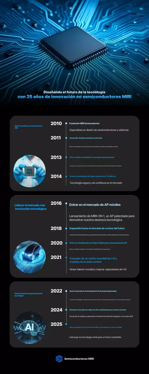 Promoción de la tecnología de semiconductores modernos azules