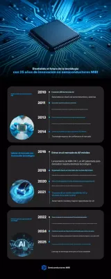 Promoción de la tecnología de semiconductores modernos azules