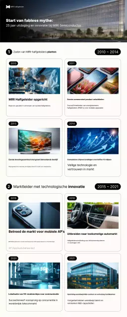 Introductie van de geschiedenis van moderne zwarte technologische innovatie