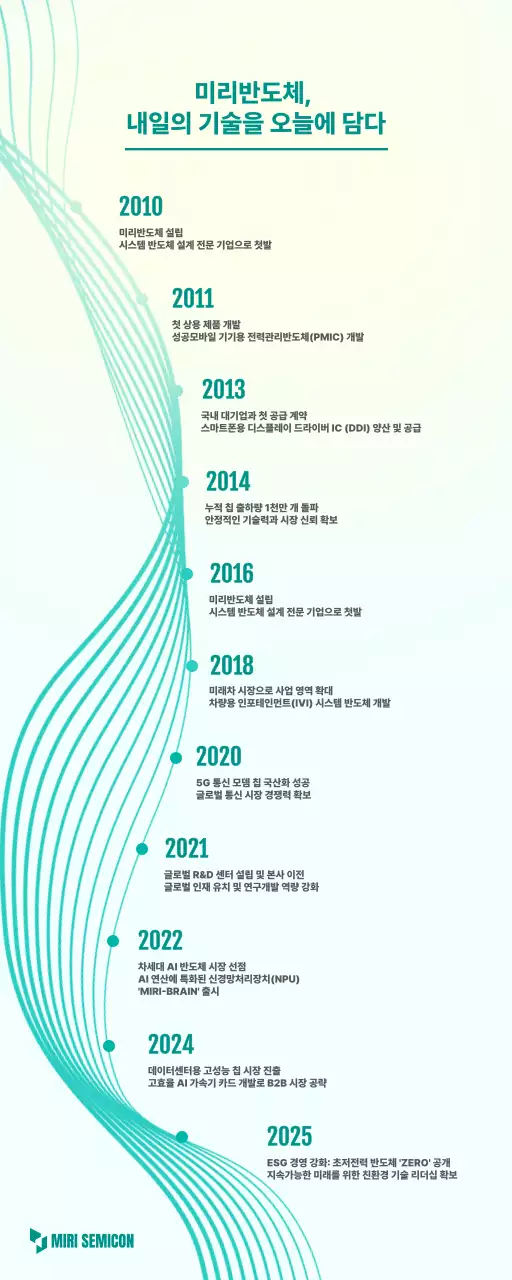 민트 모던 반도체 연혁