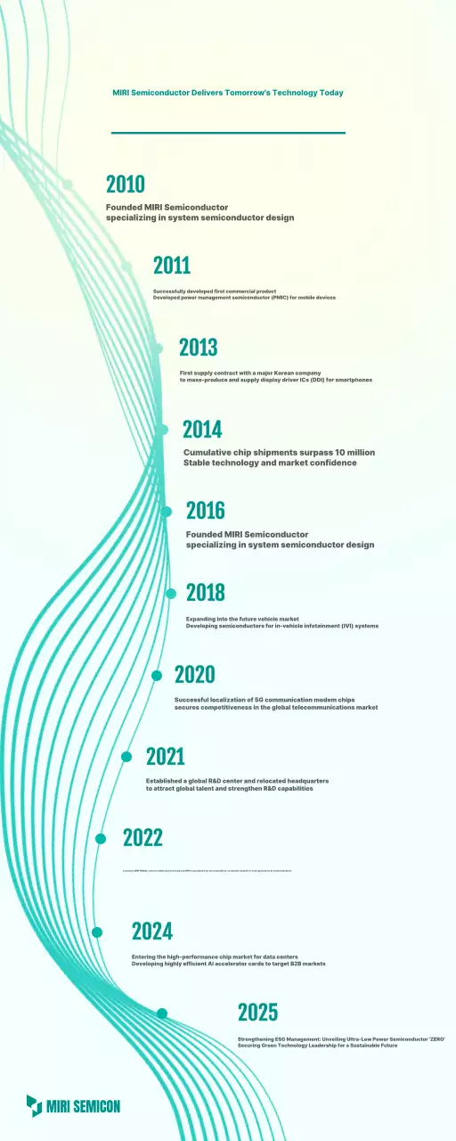 Mint Modern Semiconductor History