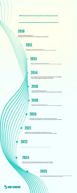 Histoire des semi-conducteurs modernes de Mint