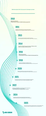 Mint Moderne Halbleitergeschichte