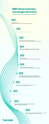 Storia moderna dei semiconduttori della zecca